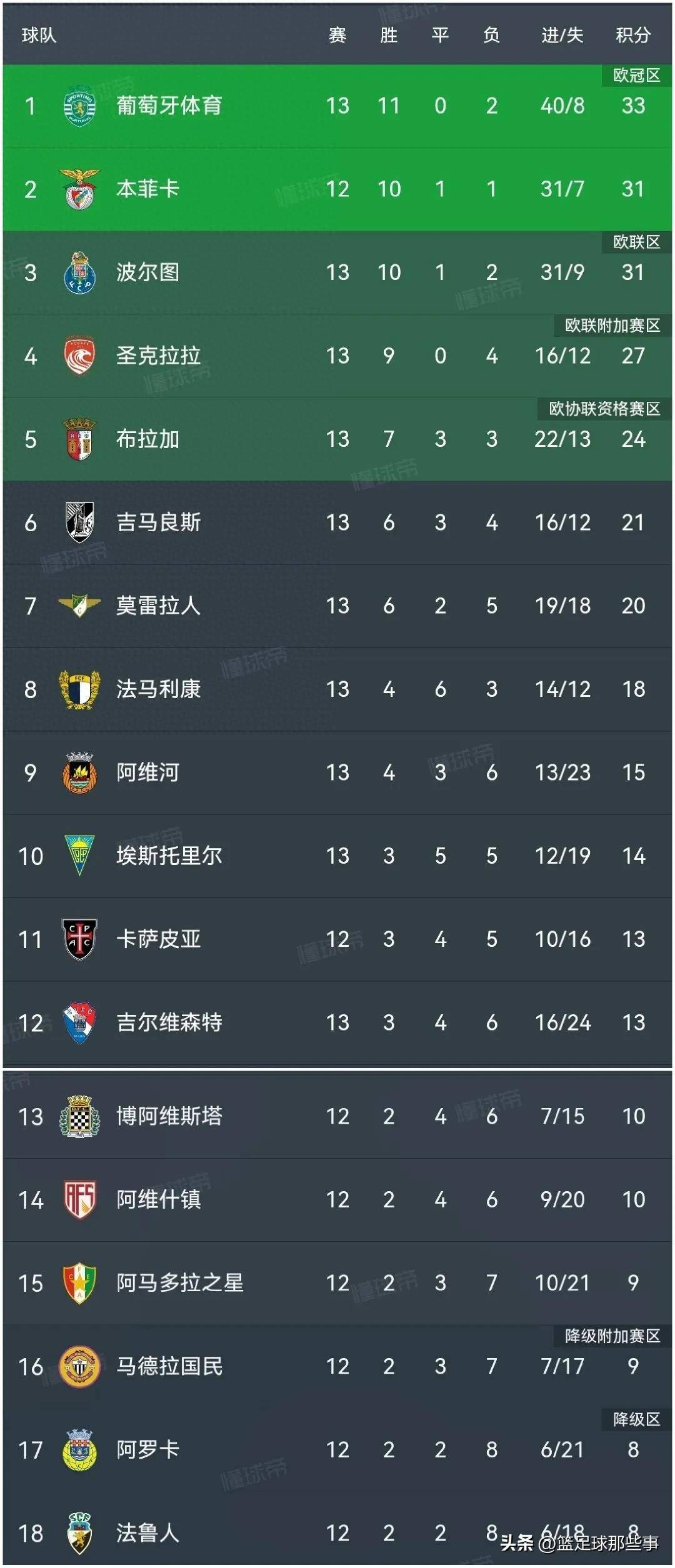 包含赛地聚焦：葡超赛后热度飙升；皇家社会复出首秀；压力陡增；训练强度明显提升的词条